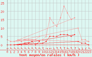 Courbe de la force du vent pour Le Vigan (30)