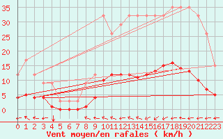 Courbe de la force du vent pour Saint-Martin-du-Bec (76)