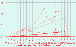 Courbe de la force du vent pour Bouligny (55)