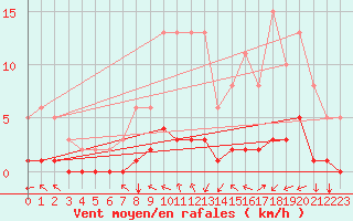 Courbe de la force du vent pour Caix (80)