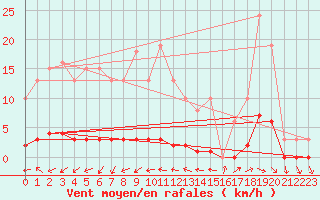 Courbe de la force du vent pour Puissalicon (34)