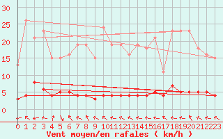 Courbe de la force du vent pour Valleraugue - Pont Neuf (30)