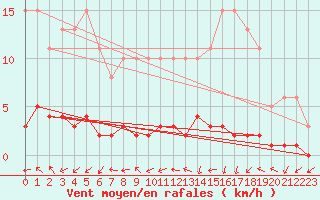 Courbe de la force du vent pour Dounoux (88)