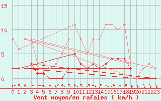 Courbe de la force du vent pour Dounoux (88)
