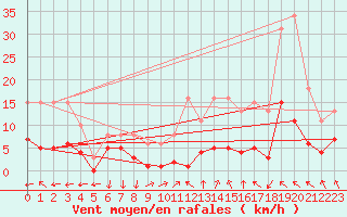 Courbe de la force du vent pour Castres-Nord (81)