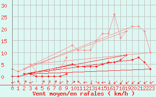 Courbe de la force du vent pour Charmant (16)