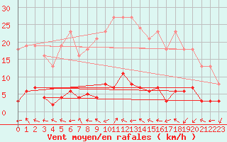 Courbe de la force du vent pour Cabris (13)