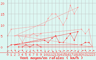 Courbe de la force du vent pour Miribel-les-Echelles (38)