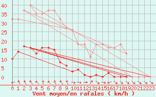 Courbe de la force du vent pour Agde (34)