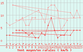 Courbe de la force du vent pour Benasque