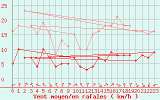 Courbe de la force du vent pour Castres-Nord (81)