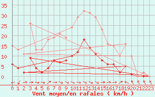 Courbe de la force du vent pour Sallles d