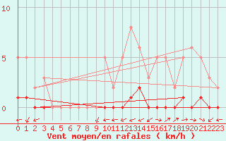 Courbe de la force du vent pour Bouligny (55)