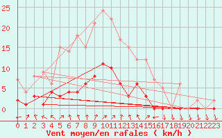 Courbe de la force du vent pour Benasque