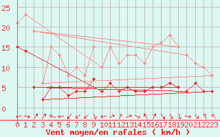 Courbe de la force du vent pour Castres-Nord (81)