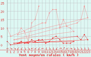 Courbe de la force du vent pour Saint-Jean-des-Ollires (63)
