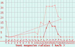 Courbe de la force du vent pour Eygliers (05)