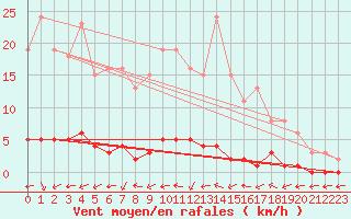 Courbe de la force du vent pour Quimperl (29)