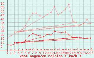 Courbe de la force du vent pour Merschweiller - Kitzing (57)