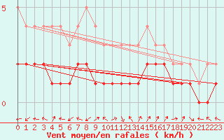 Courbe de la force du vent pour Fort-Mahon Plage (80)