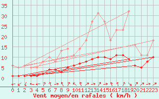 Courbe de la force du vent pour Lobbes (Be)