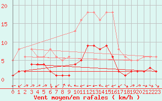 Courbe de la force du vent pour Besson - Chassignolles (03)