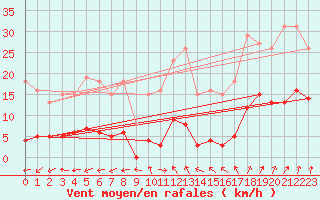 Courbe de la force du vent pour Bulson (08)