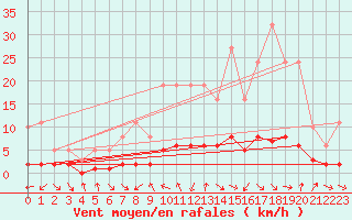 Courbe de la force du vent pour Le Vigan (30)