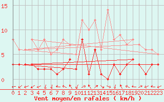 Courbe de la force du vent pour Benasque