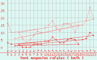 Courbe de la force du vent pour Sermange-Erzange (57)