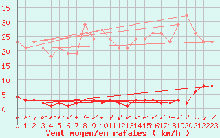 Courbe de la force du vent pour Frontenay (79)