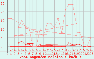 Courbe de la force du vent pour Les Pennes-Mirabeau (13)