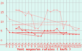 Courbe de la force du vent pour Nostang (56)