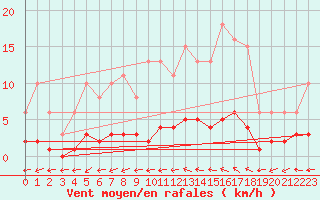 Courbe de la force du vent pour Almenches (61)