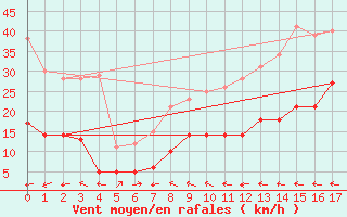 Courbe de la force du vent pour Sariena, Depsito agua