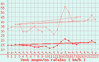 Courbe de la force du vent pour Lagarrigue (81)