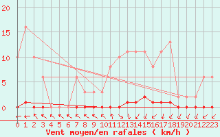 Courbe de la force du vent pour Nris-les-Bains (03)