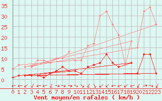 Courbe de la force du vent pour Daroca