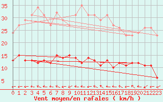 Courbe de la force du vent pour Narbonne-Ouest (11)