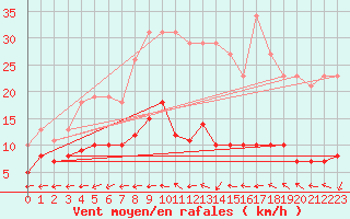 Courbe de la force du vent pour Bulson (08)