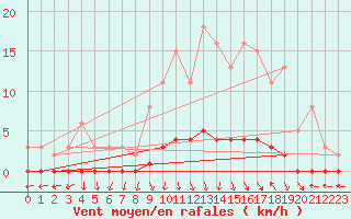 Courbe de la force du vent pour Charleville-Mzires / Mohon (08)