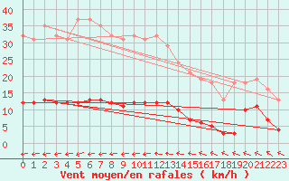 Courbe de la force du vent pour Croisette (62)