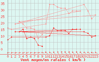Courbe de la force du vent pour Castres-Nord (81)