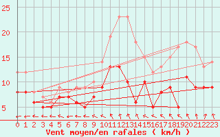 Courbe de la force du vent pour Ernage (Be)