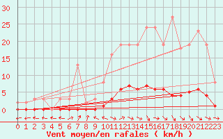 Courbe de la force du vent pour Anglars St-Flix(12)