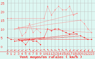 Courbe de la force du vent pour Saint-Igneuc (22)