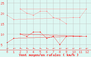 Courbe de la force du vent pour Gijon