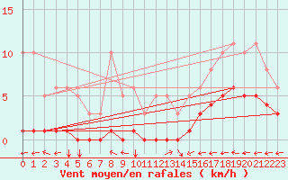 Courbe de la force du vent pour Noyarey (38)