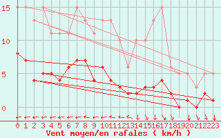 Courbe de la force du vent pour Cessieu le Haut (38)
