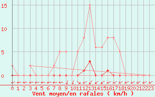 Courbe de la force du vent pour Sain-Bel (69)